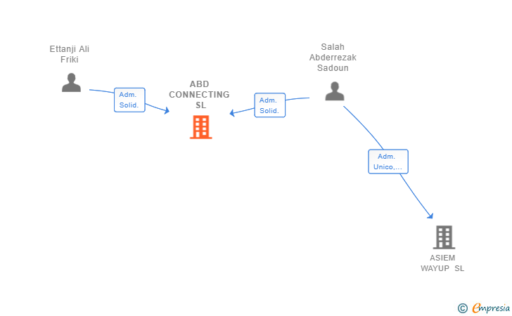 Vinculaciones societarias de ABD CONNECTING SL