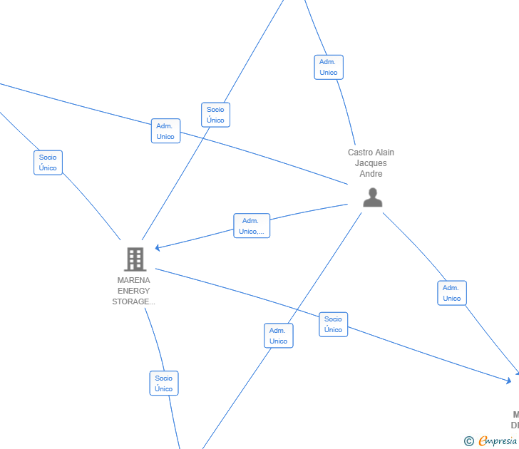 Vinculaciones societarias de ME BESS DELTA SL