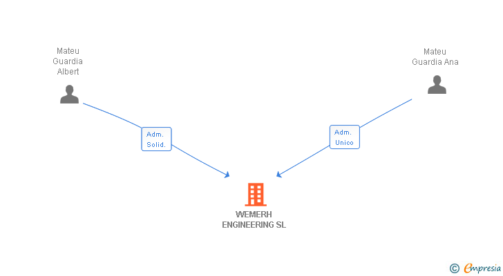 Vinculaciones societarias de WEMERH ENGINEERING SL