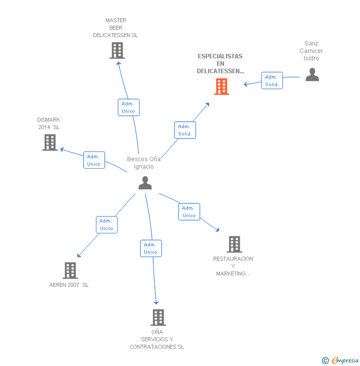 Vinculaciones societarias de ESPECIALISTAS EN DELICATESSEN ESPAÑOLES SL