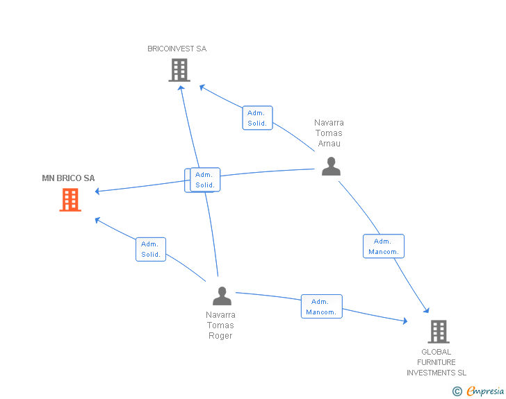 Vinculaciones societarias de MN BRICO SA