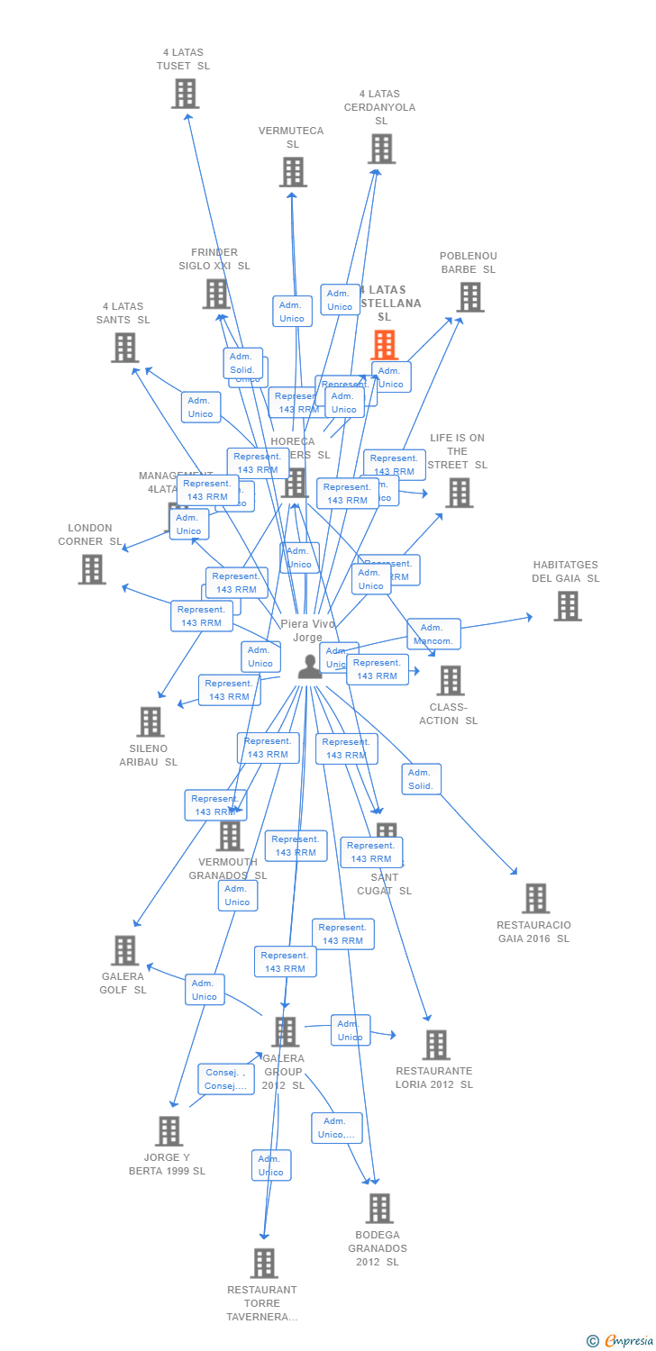 Vinculaciones societarias de 4 LATAS CASTELLANA SL
