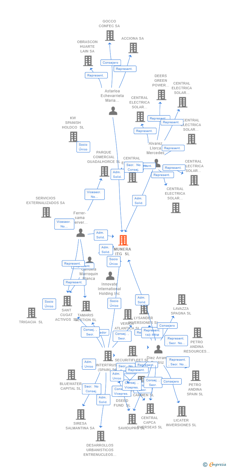 Vinculaciones societarias de MUNERA ITG SL