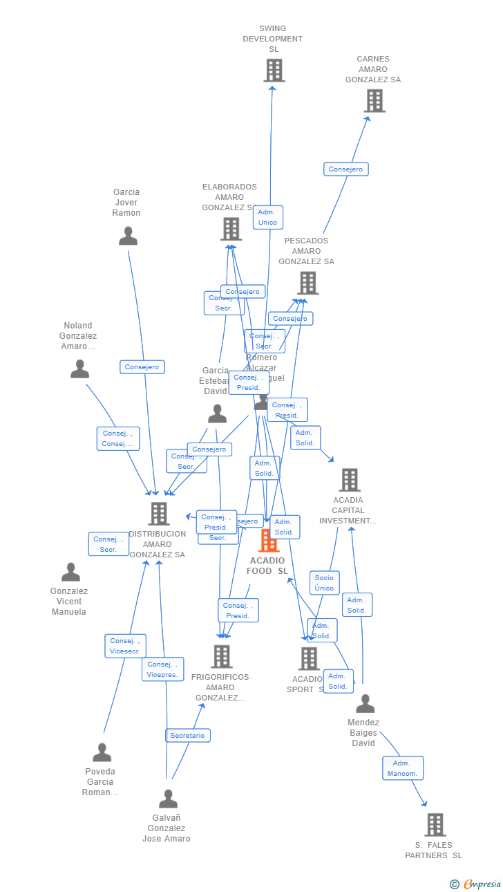 Vinculaciones societarias de ACADIO FOOD SL