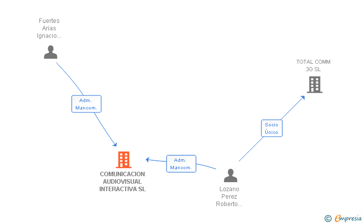 Vinculaciones societarias de COMUNICACION AUDIOVISUAL INTERACTIVA SL