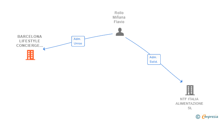 Vinculaciones societarias de BARCELONA LIFESTYLE CONCIERGE SL