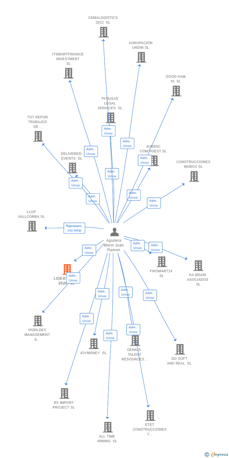 Vinculaciones societarias de LIDERTRANS 2020 SL