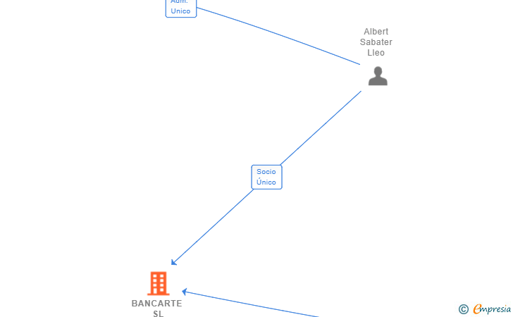 Vinculaciones societarias de BANCARTE SL