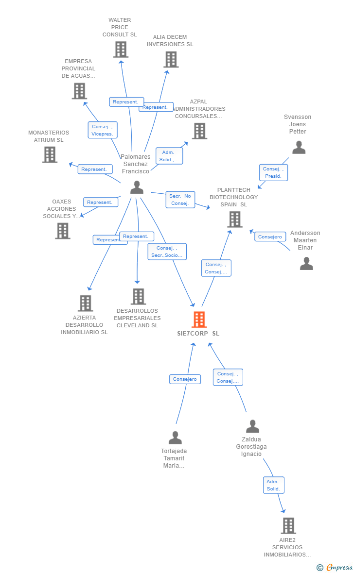 Vinculaciones societarias de SIE7CORP SL