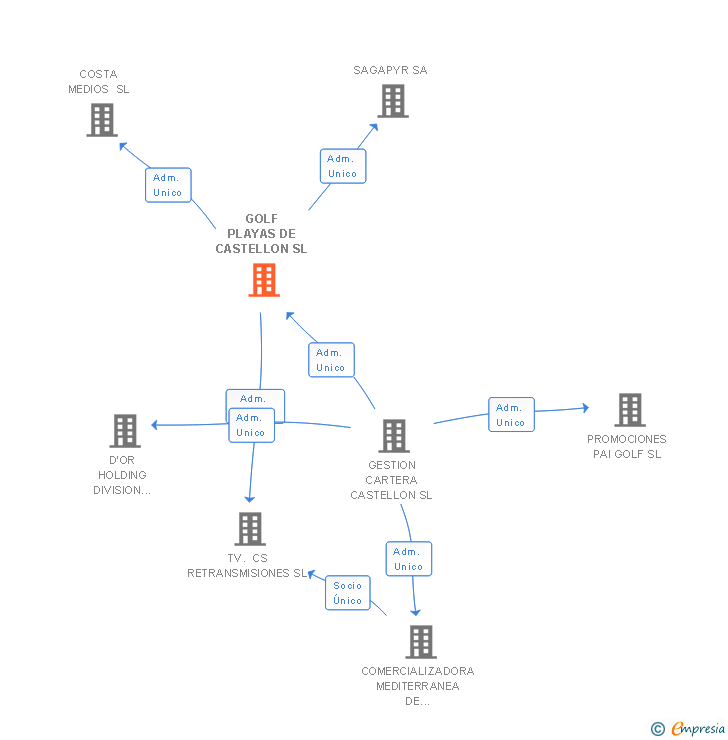 Vinculaciones societarias de GOLF PLAYAS DE CASTELLON SL