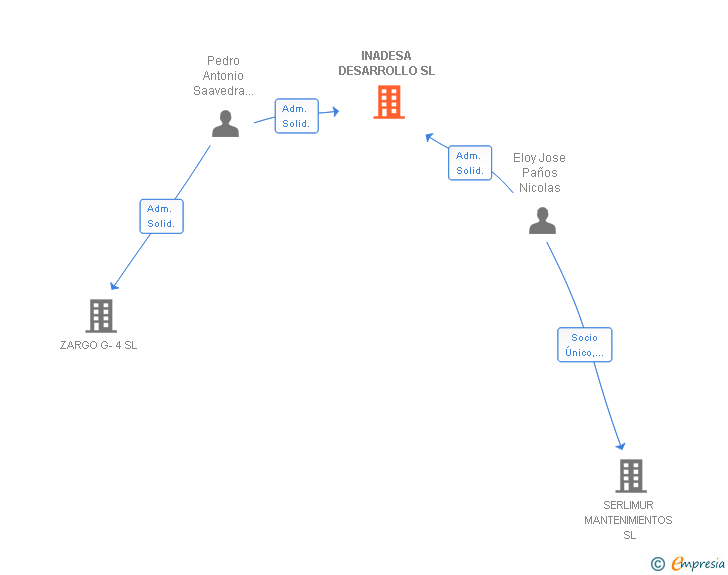 Vinculaciones societarias de INADESA DESARROLLO SL