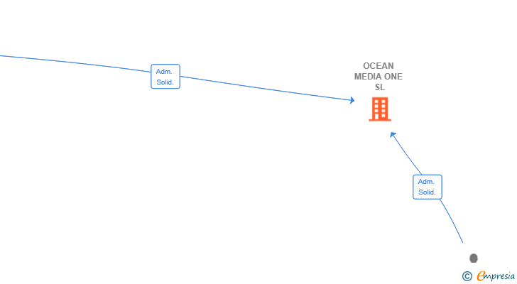Vinculaciones societarias de OCEAN MEDIA ONE SL
