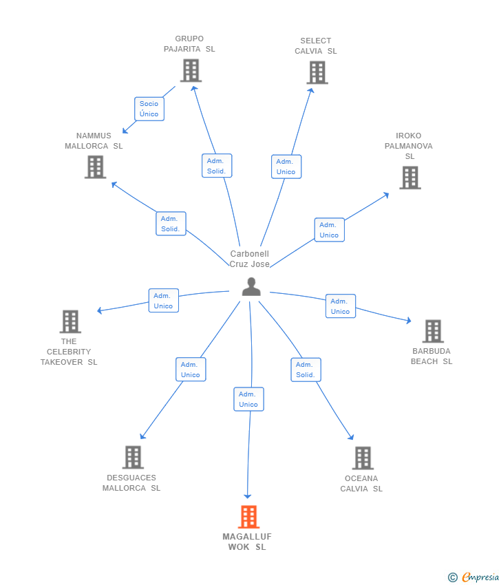 Vinculaciones societarias de MAGALLUF WOK SL
