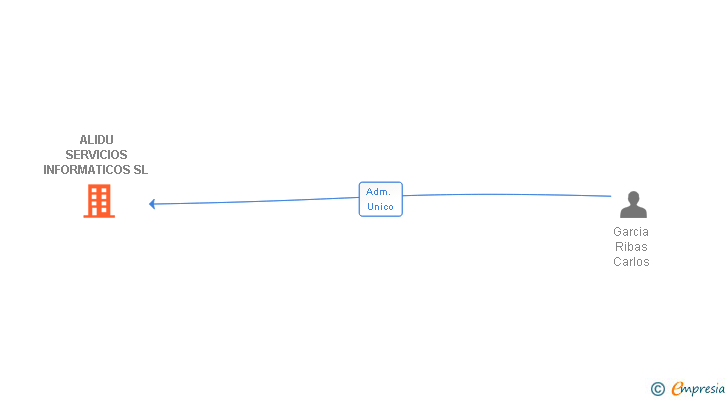 Vinculaciones societarias de ALIDU SERVICIOS INFORMATICOS SL