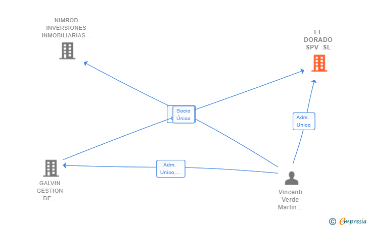Vinculaciones societarias de EL DORADO SPV SL