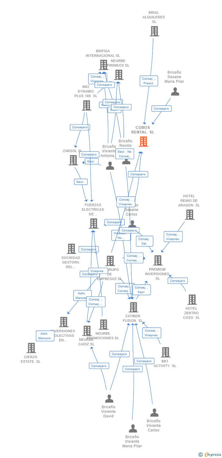 Vinculaciones societarias de COBOS RENTAL SL