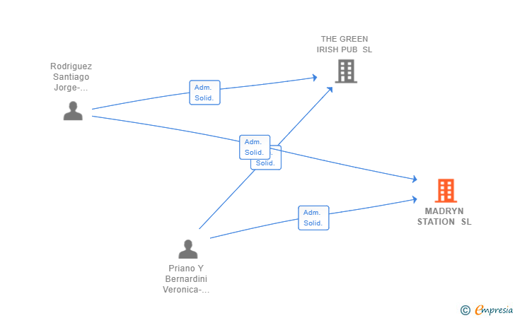 Vinculaciones societarias de MADRYN STATION SL