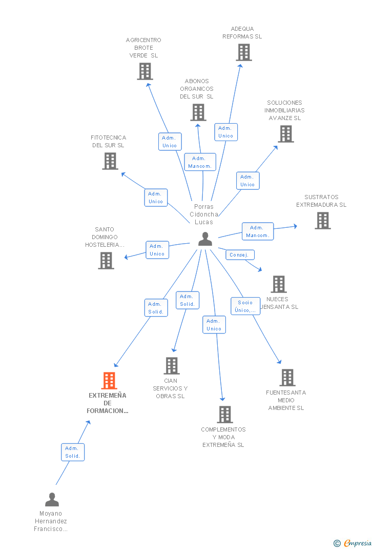 Vinculaciones societarias de EXTREMEÑA DE FORMACION Y DISEÑO SL