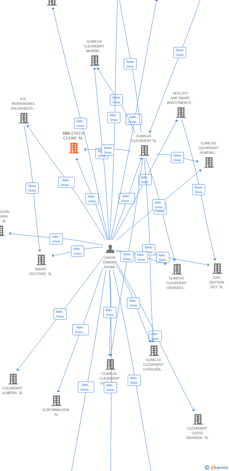 Vinculaciones societarias de SMILETECH CLEAR SL
