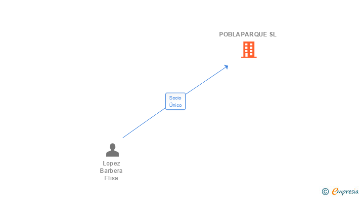 Vinculaciones societarias de POBLAPARQUE SL