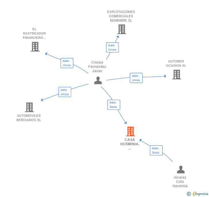 Vinculaciones societarias de CASA HERMINIA. CAMPIELLO 2013 SL