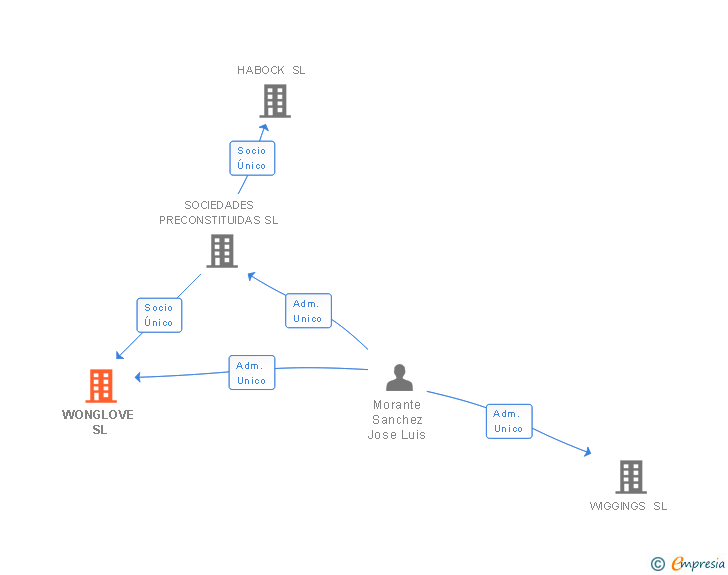 Vinculaciones societarias de WONGLOVE SL