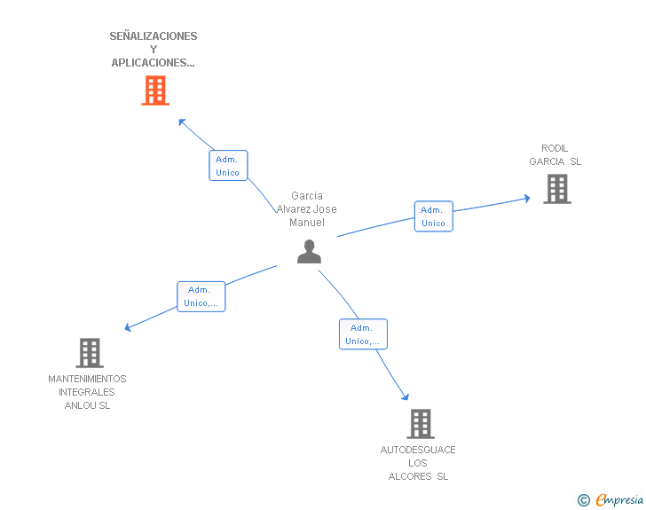 Vinculaciones societarias de SEÑALIZACIONES Y APLICACIONES VIALES SL