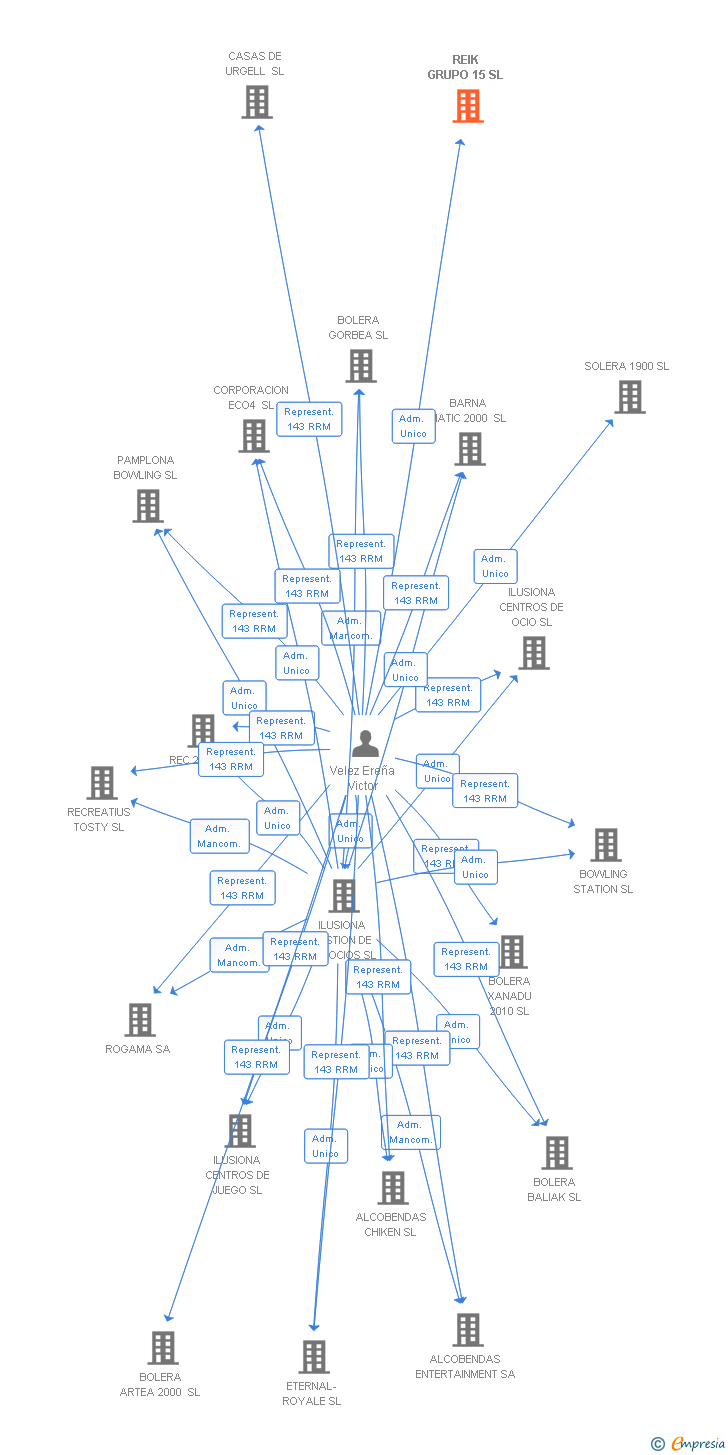 Vinculaciones societarias de REIK GRUPO 15 SL