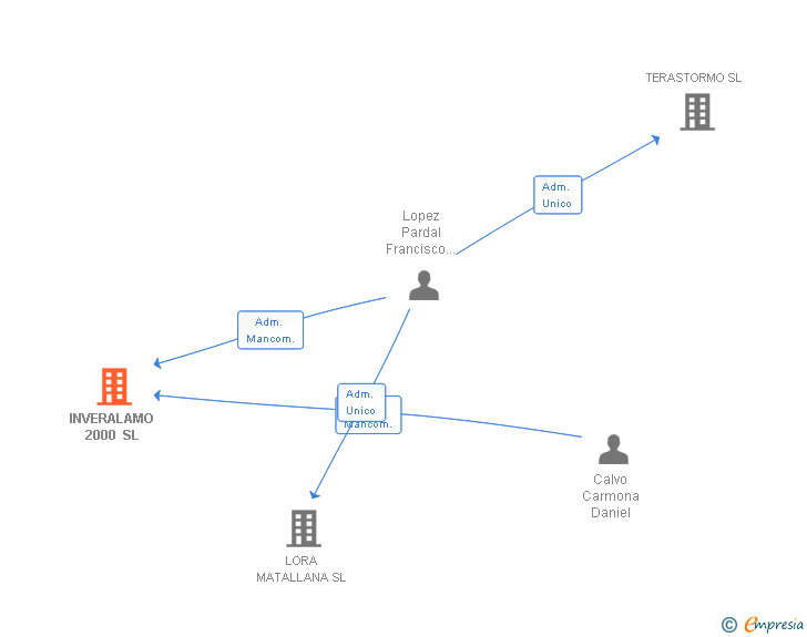 Vinculaciones societarias de INVERALAMO 2000 SL