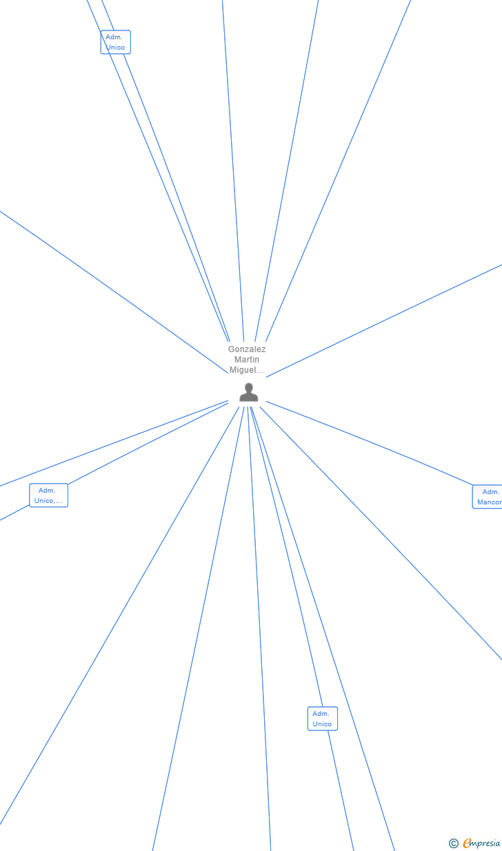 Vinculaciones societarias de GARVAL 2020 SL