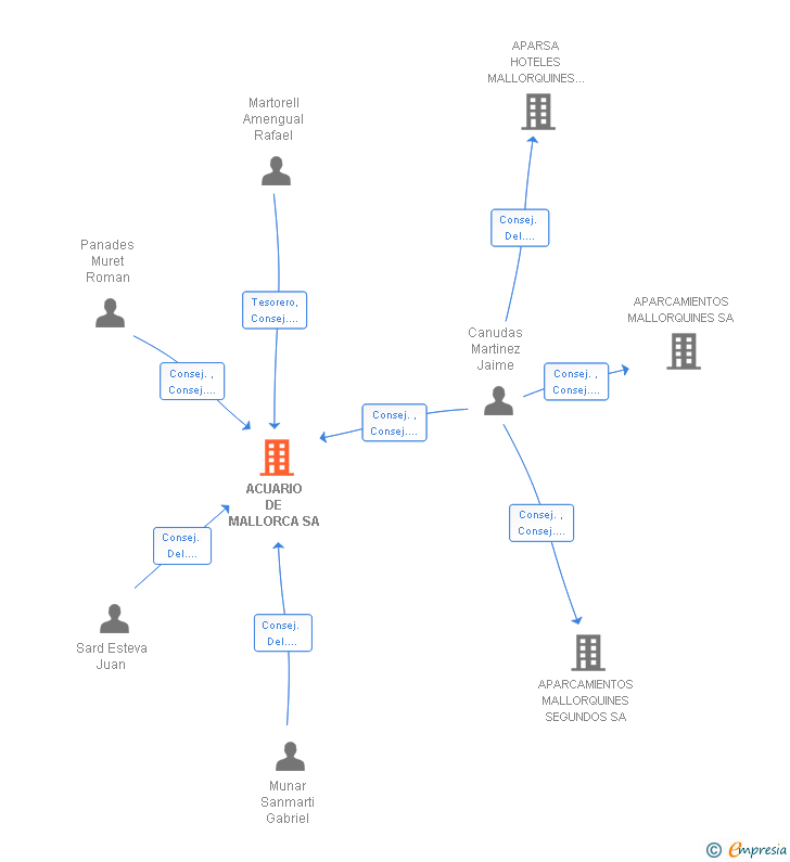 Vinculaciones societarias de ACUARIO DE MALLORCA SA