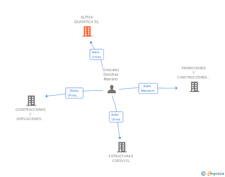Vinculaciones societarias de ALPHA QUANTICA SL