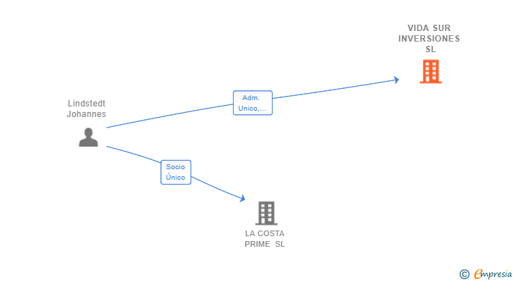 Vinculaciones societarias de VIDA SUR INVERSIONES SL