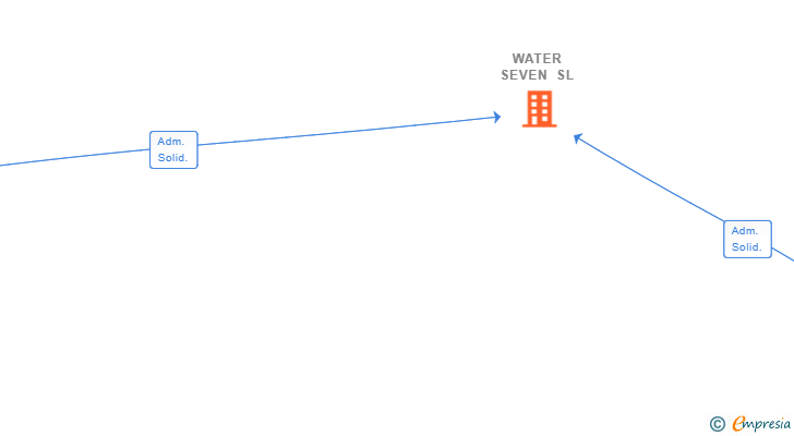 Vinculaciones societarias de WATER SEVEN SL (EXTINGUIDA)