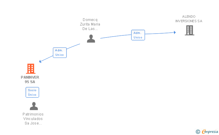 Vinculaciones societarias de PANINVER 95 SL