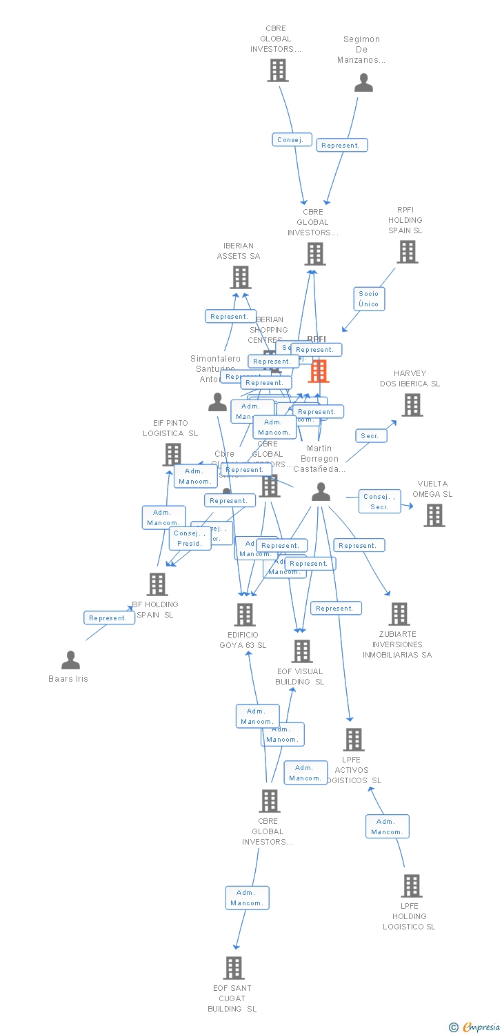 Vinculaciones societarias de RPFI TORMES SL
