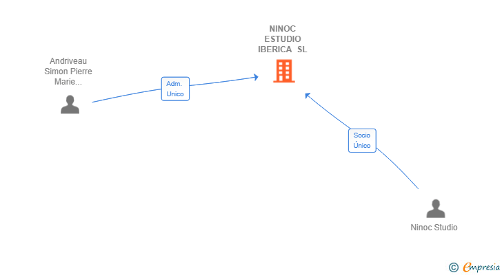 Vinculaciones societarias de NINOC ESTUDIO IBERICA SL