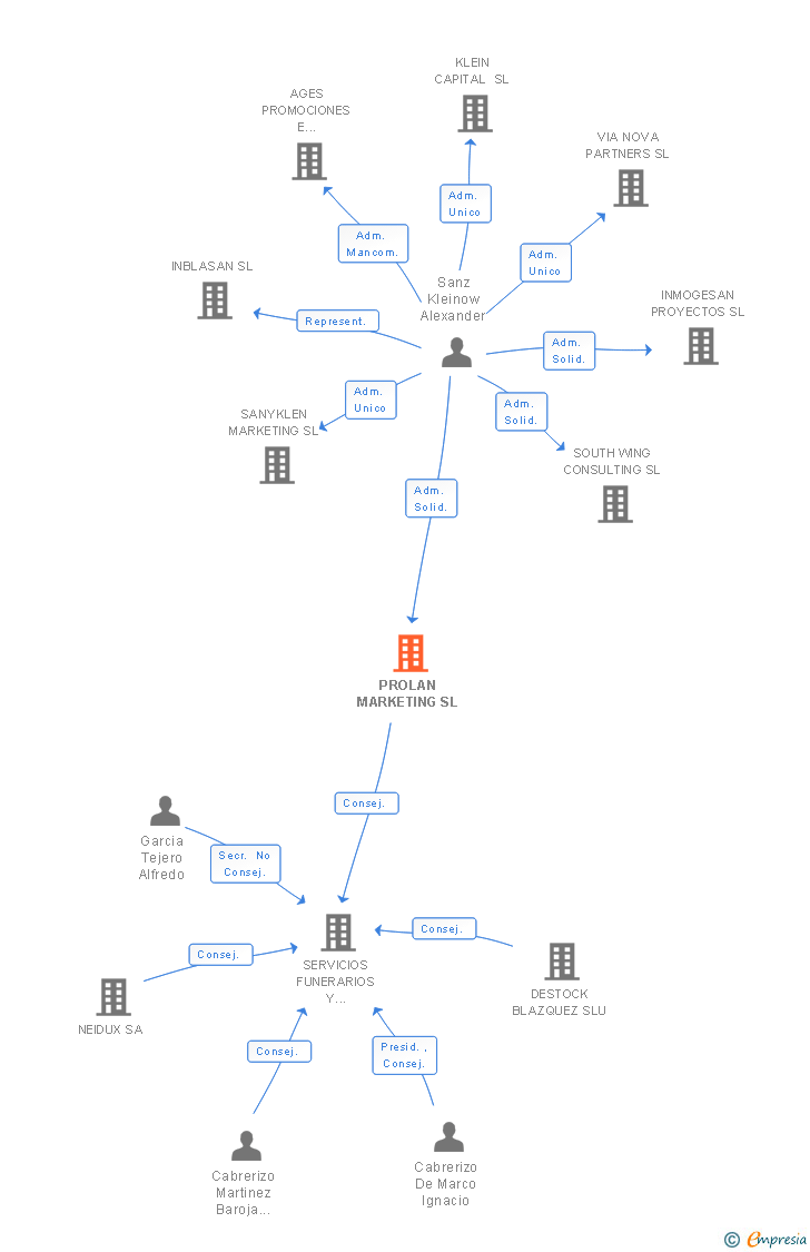 Vinculaciones societarias de PROLAN MARKETING SL