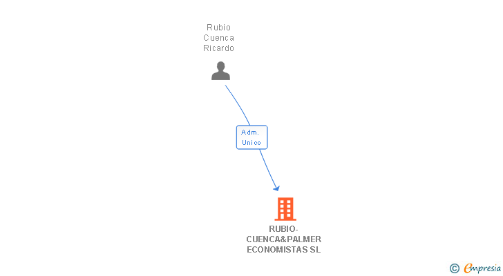 Vinculaciones societarias de RUBIO-CUENCA&PALMER ECONOMISTAS SL