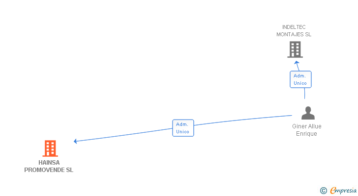 Vinculaciones societarias de HAINSA PROMOVENDE SL