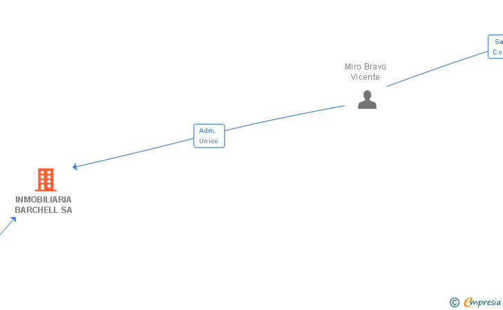 Vinculaciones societarias de INMOBILIARIA BARCHELL SA
