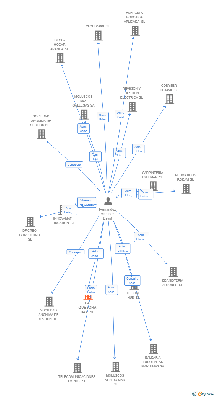 Vinculaciones societarias de LA QUESONA D&V SL