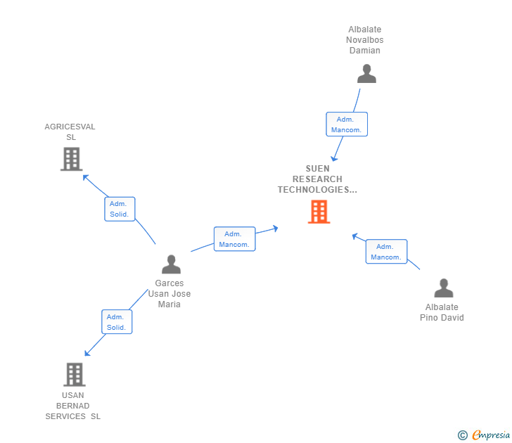 Vinculaciones societarias de SUEN RESEARCH TECHNOLOGIES SL