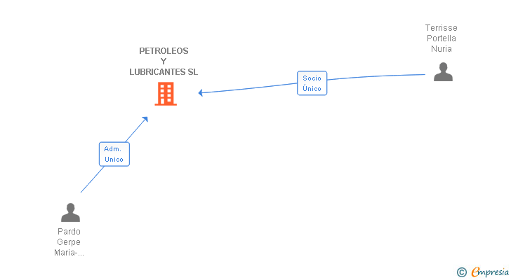 Vinculaciones societarias de PETROLEOS Y LUBRICANTES SL