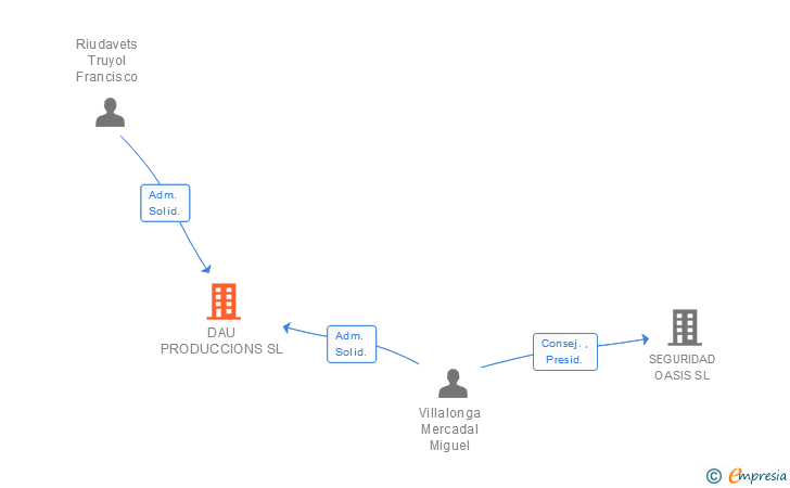 Vinculaciones societarias de DAU PRODUCCIONS SL