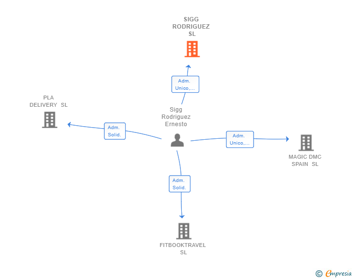 Vinculaciones societarias de SIGG RODRIGUEZ SL