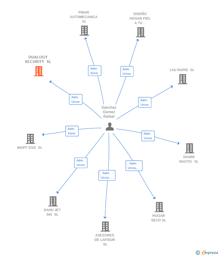 Vinculaciones societarias de DUALOGY SECURITY SL