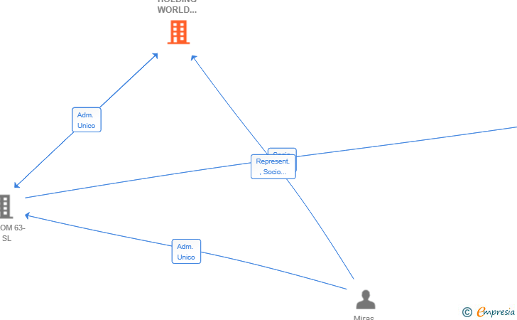 Vinculaciones societarias de CAPITAL HOLDING WORLD AM&CM SL