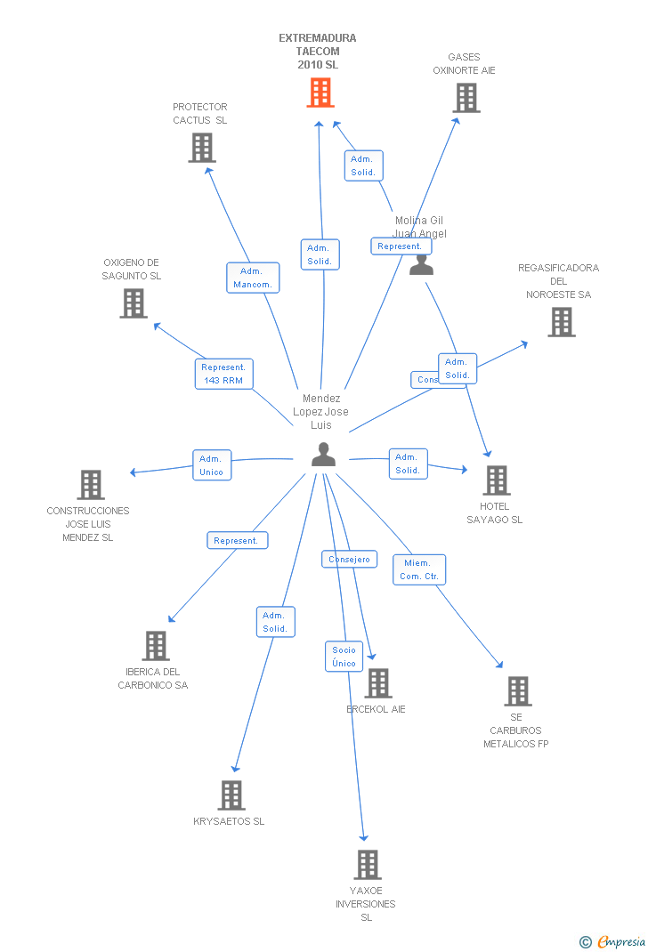 Vinculaciones societarias de EXTREMADURA TAECOM 2010 SL