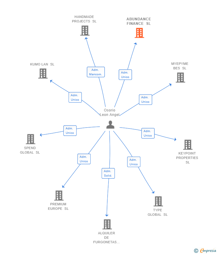 Vinculaciones societarias de ABUNDANCE FINANCE SL